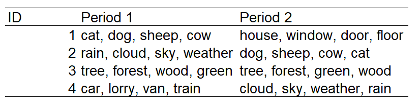Table showing the mismatch of topics between two time periods.