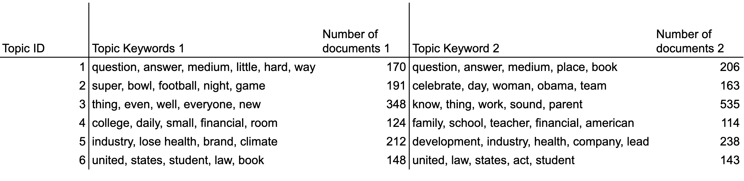 Table showing the mismatch of topics between two time periods.