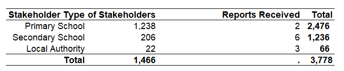 Table showing scale of reports with total reports being 3,778 across three stakeholder types.