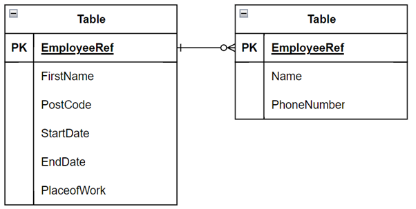 Schema showing two tables Employees with columns EmployeeRef, Name, PlaceofWork, Postcode, StartDate and EndDate and EmergencyContacts with columns Name, EmployeeRef and PhoneNum