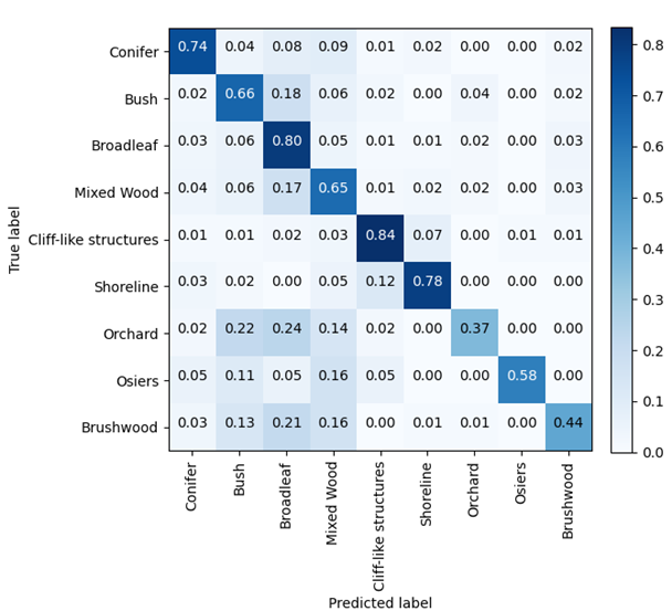 Confusion matrix comparing manually labelled areas of woodland and predicted areas of woodland
