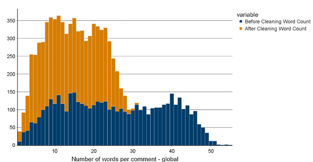An example of distribution of length of responses before and after cleaning