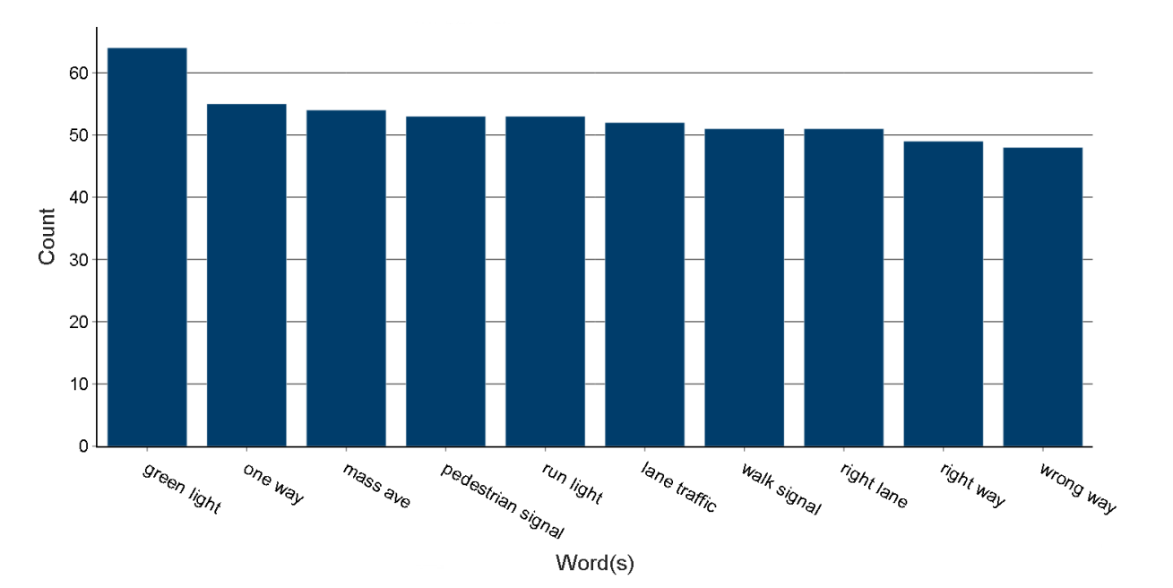 Count of top 10 most important weighted bigrams in the survey comments