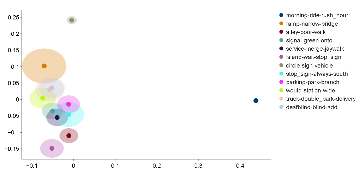 Graph showing distribution of topics identified from topic modelling