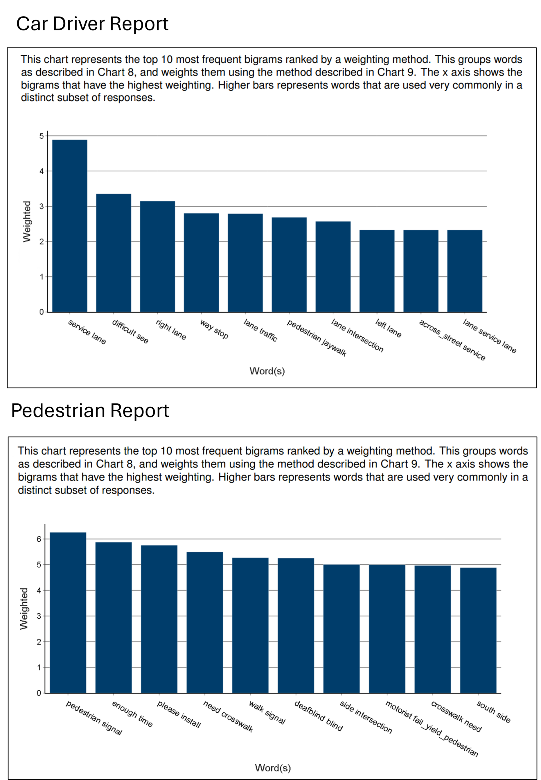 Example of differences in bigram count in car and pedestrian reports